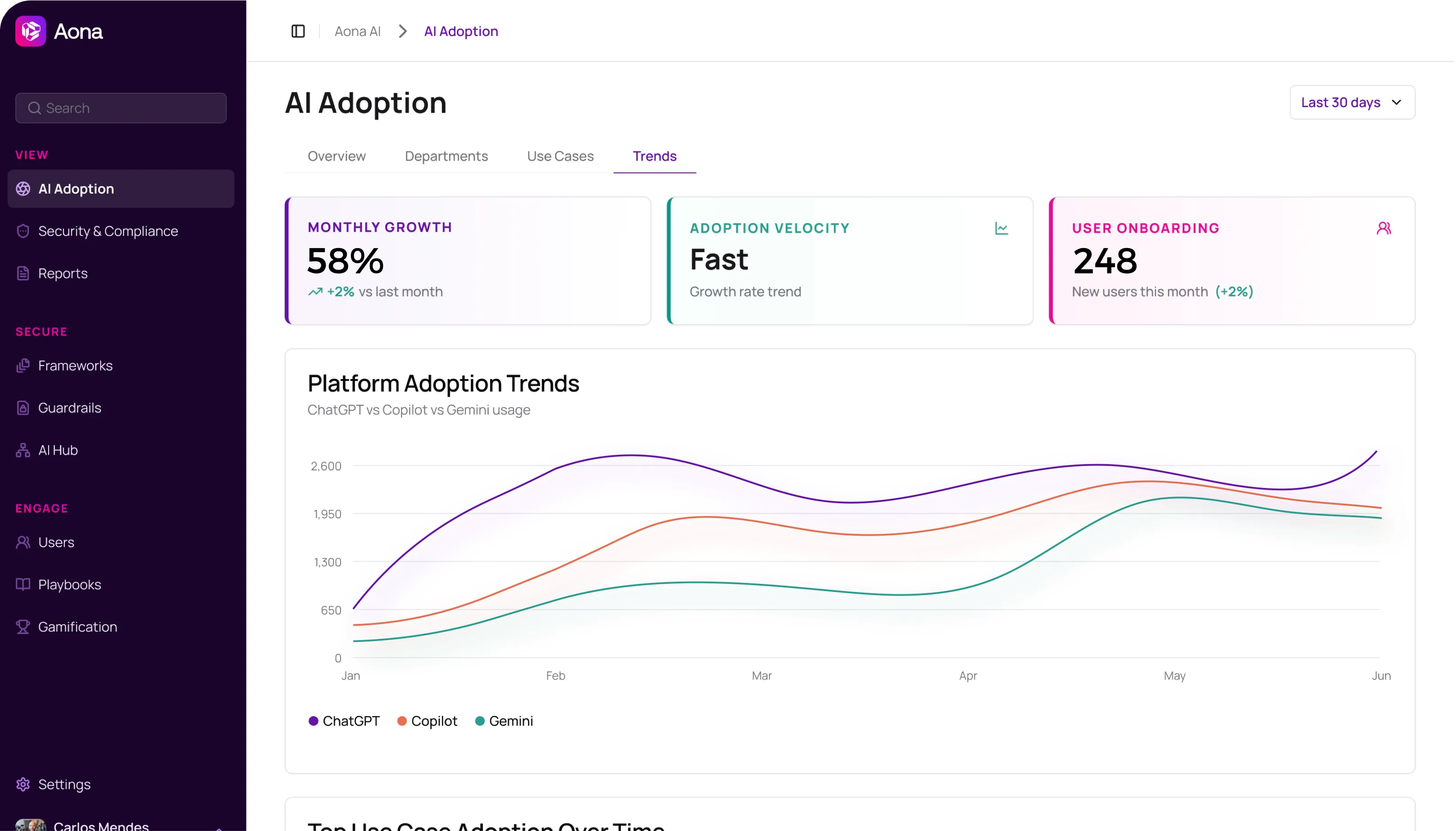 AI Adoption Dashboard showing metrics, platform adoption trends, and user engagement data